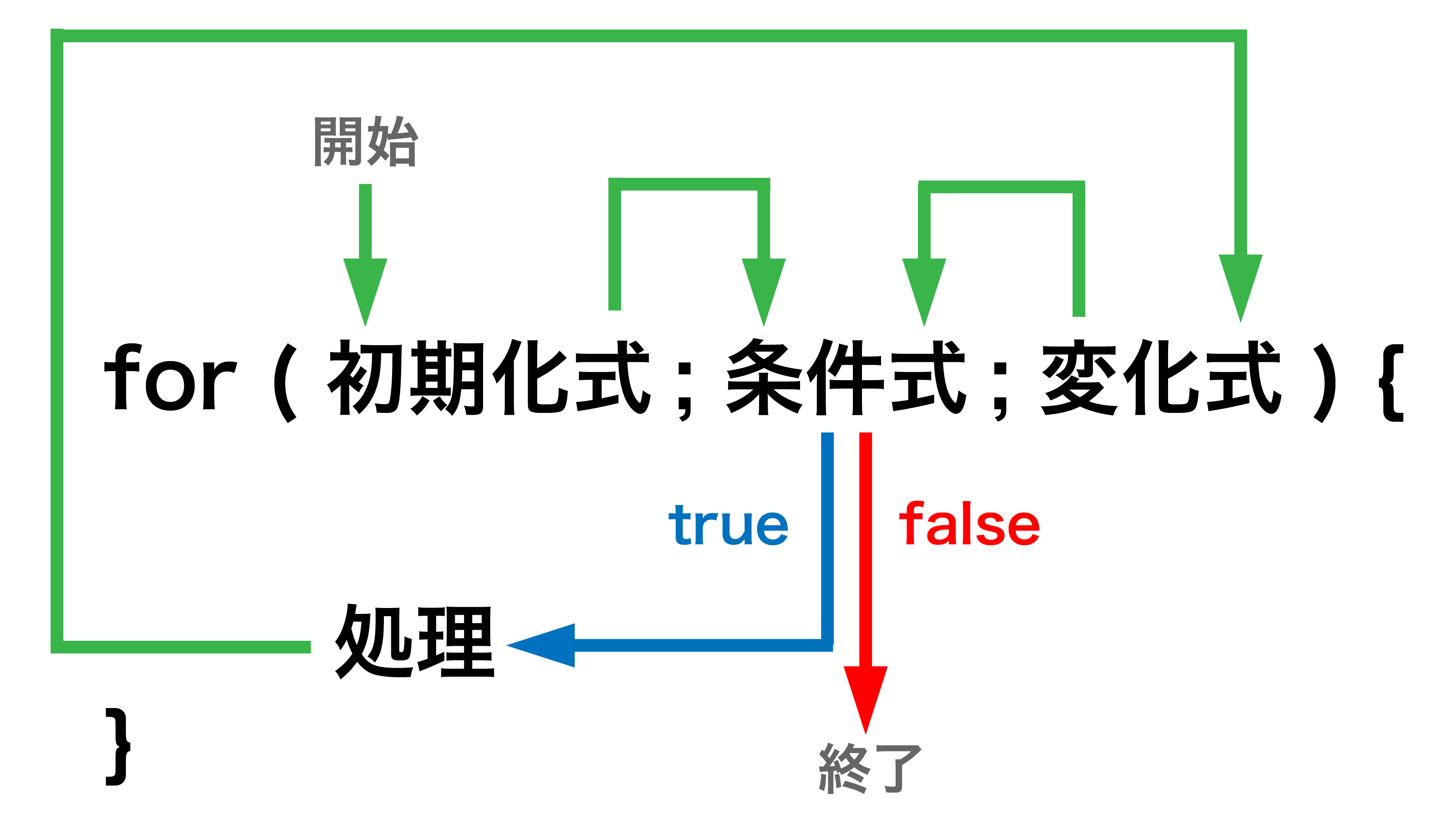for文の処理の流れ